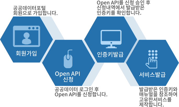 1.회원가입(공공데이터포털 회원으로 가입합니다.) 2.OpenAPI신청(공공데이터포털 로그인 후 OpenAPI를 신청합니다.) 3.인증키발급(OpenAPI 신청 승인 후 신청내역에서 발급받은 인증키를 확인합니다.) 4.서비스제작(발급받은 인증키와 매뉴얼을 참조하여 고유한 서비스를 제작합니다.)