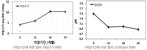 저장기간에 따른 쌀의 지방산가 변화 그래프와 저장기간에 따른 쌀의 신선도(ph)변화 그래프