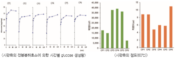 시판죽의 전분분해효소에 의한 시간별 glucose 생성량 및 시판죽의 점도(60℃)