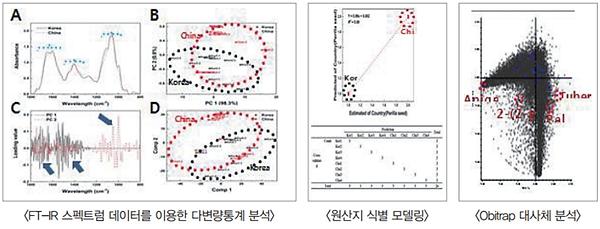 FT-IR 스펙트럼 데이터를 이용한 다변량통계 분석, 원산지 식별 모델링, Obitrap 대사체 분석