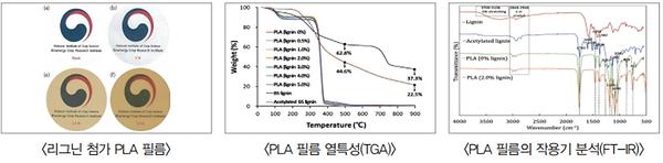 리그닌 첨가 PLA 필름, PLA 필름 열특성(TGA), PLA 필름의 작용기 분석(FT-IR)