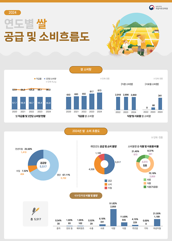 연도별 쌀 공급과 소비 흐름도 썸네일