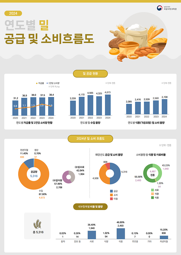 연도별 밀 공급과 소비 흐름도 썸네일