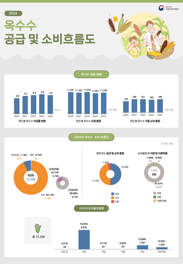 연도별 옥수수 공급과 소비 흐름도 썸네일