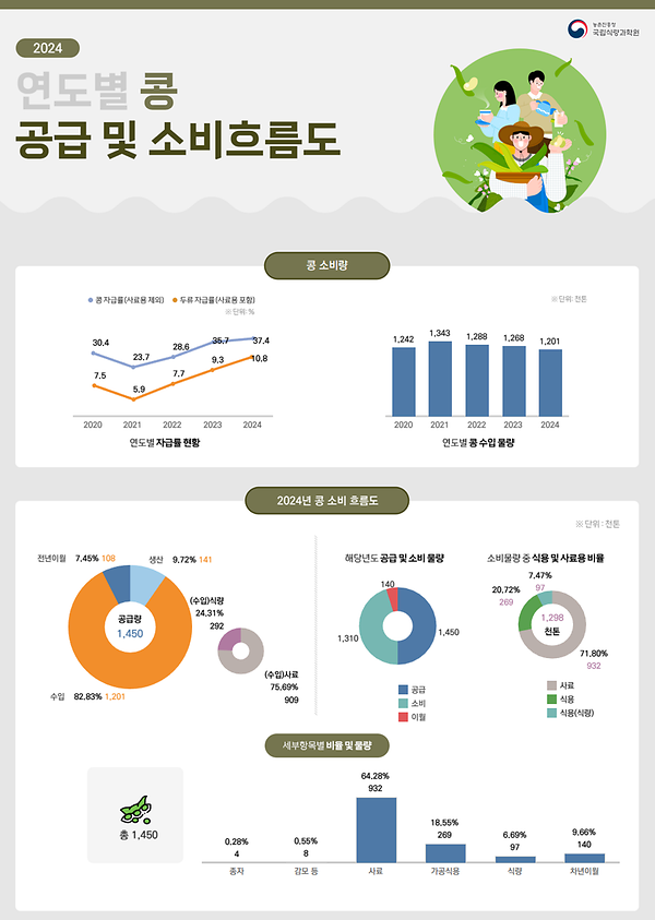 연도별 콩 공급과 소비 흐름도 썸네일