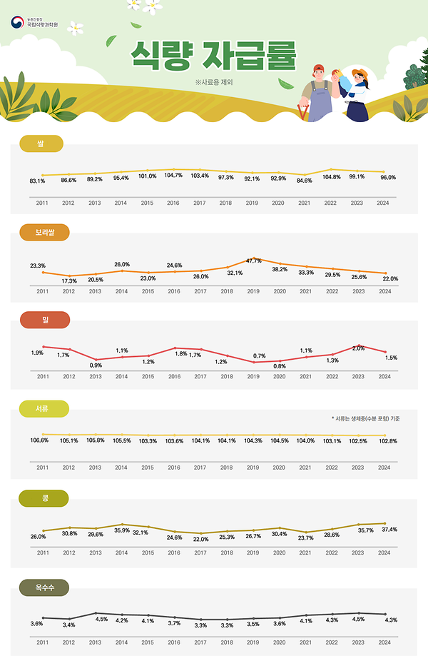 식량자급률 썸네일