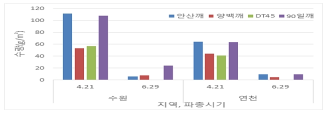 참깨 단기생육(조파, 만파) 조건에서 재배지역에 따른 품종간 수량성 비교