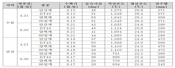 참깨 단기생육(조파, 만파) 조건에서 수확기, 등숙기간 및 관련 기상분석