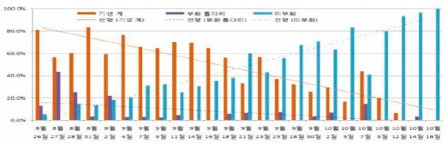 깡충좀벌과의 Ooencyrtus nezarae와 납작먹좀벌과의 Gryon japonicum의 상대 발생빈도
