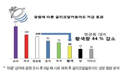 광원에 따른 글리코알카로이드 저감 효과