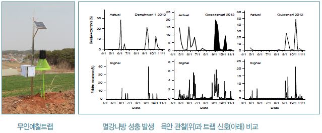 무인예찰트랩, 멸강나방 성충 발육생안 관찰(위)과 트랩 신호(아래) 비교