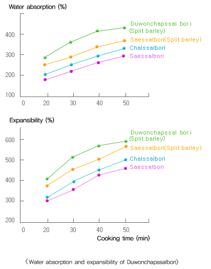Water absorption and expansibility of Duwonchapssalbon