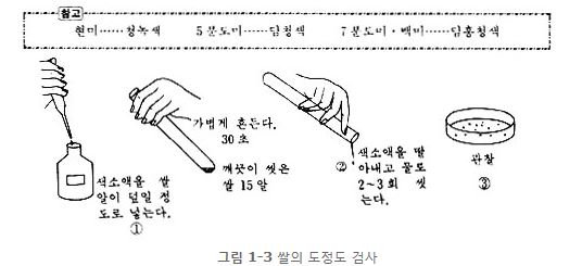 그림 1-3 쌀의 도정도 검사