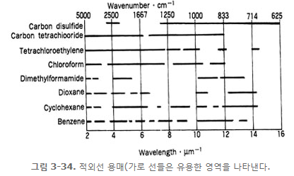 그림 3-34. 적외선 용매(가로 선들은 유용한 영역을 나타낸다.