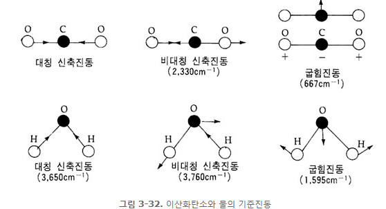 그림 3-32. 이산화탄소와 물의 기준진동