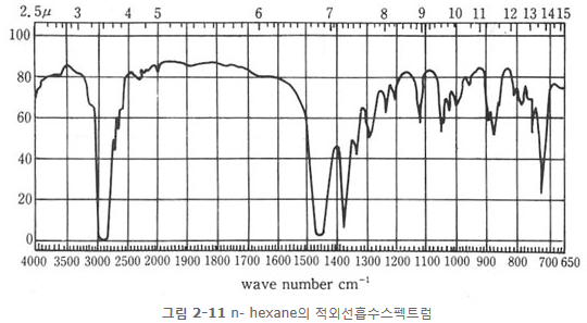 그림 2-11 n- hexane의 적외선흡수스펙트럼