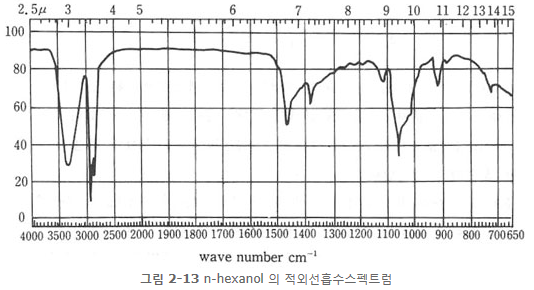 그림 2-13 n-hexanol 의 적외선흡수스펙트럼
