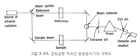 그림 3-33. 겹빛살형 적외선 분광분석기의 개략도