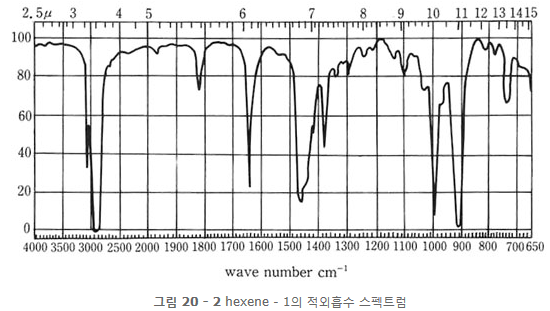 그림 20 - 2 hexene - 1의 적외흡수 스펙트럼