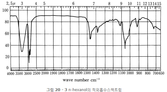 그림 20 - 3 n-hexanol의 적외흡수스펙트럼