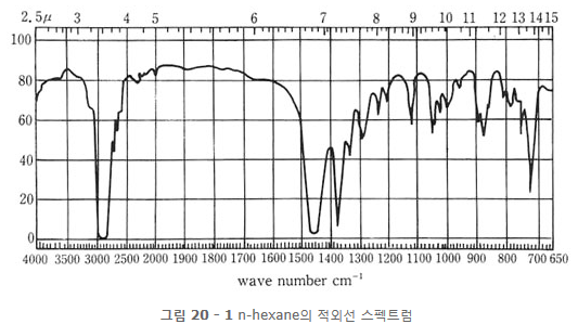 그림 20 - 1 n-hexane의 적외선 스펙트럼
