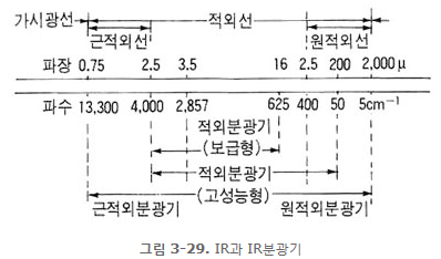 그림 3-29. IR과 IR분광기
